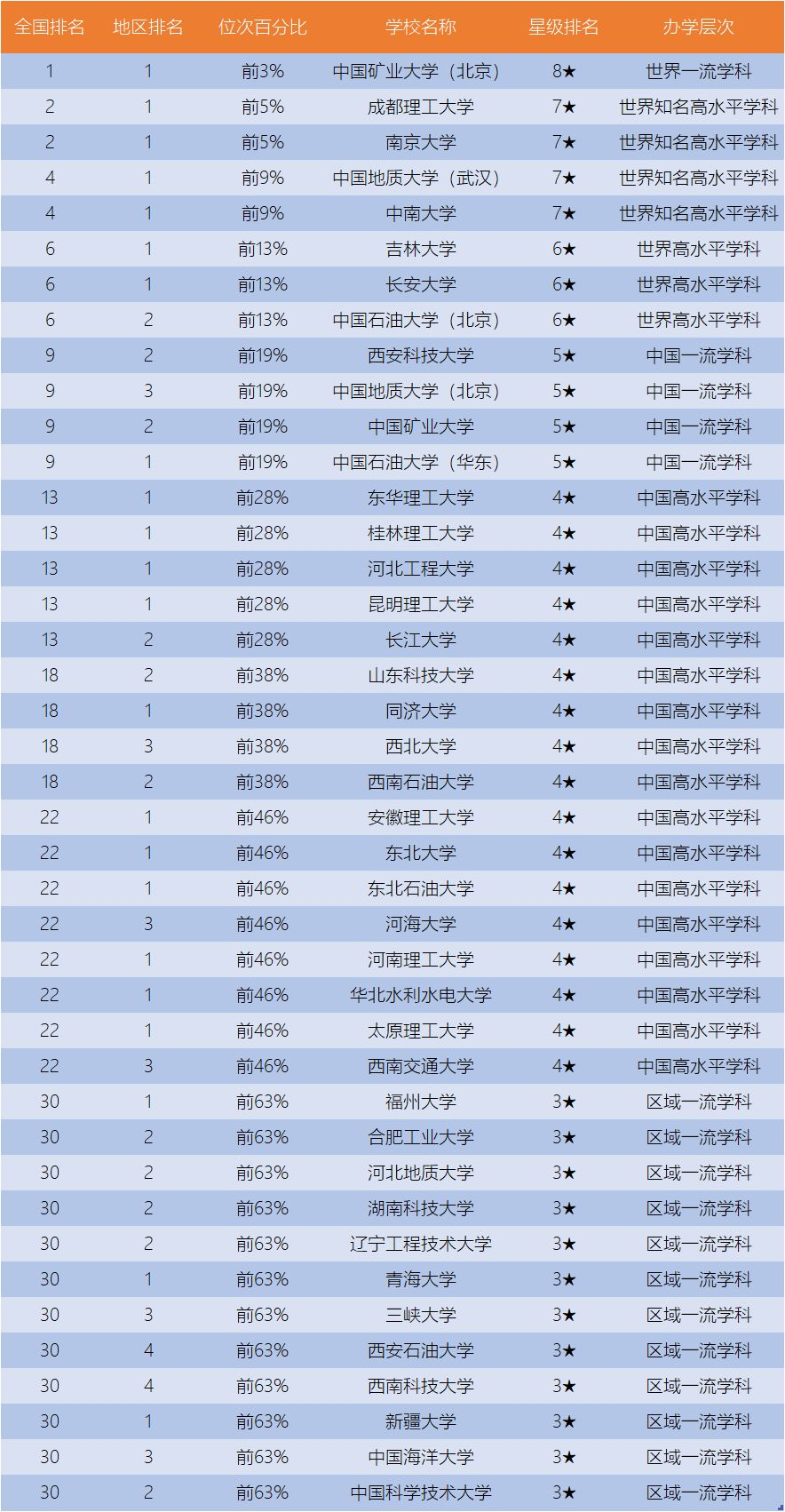 中国一流学科之地质资源与地质工程学科排名,中国矿业大学(北京)第一