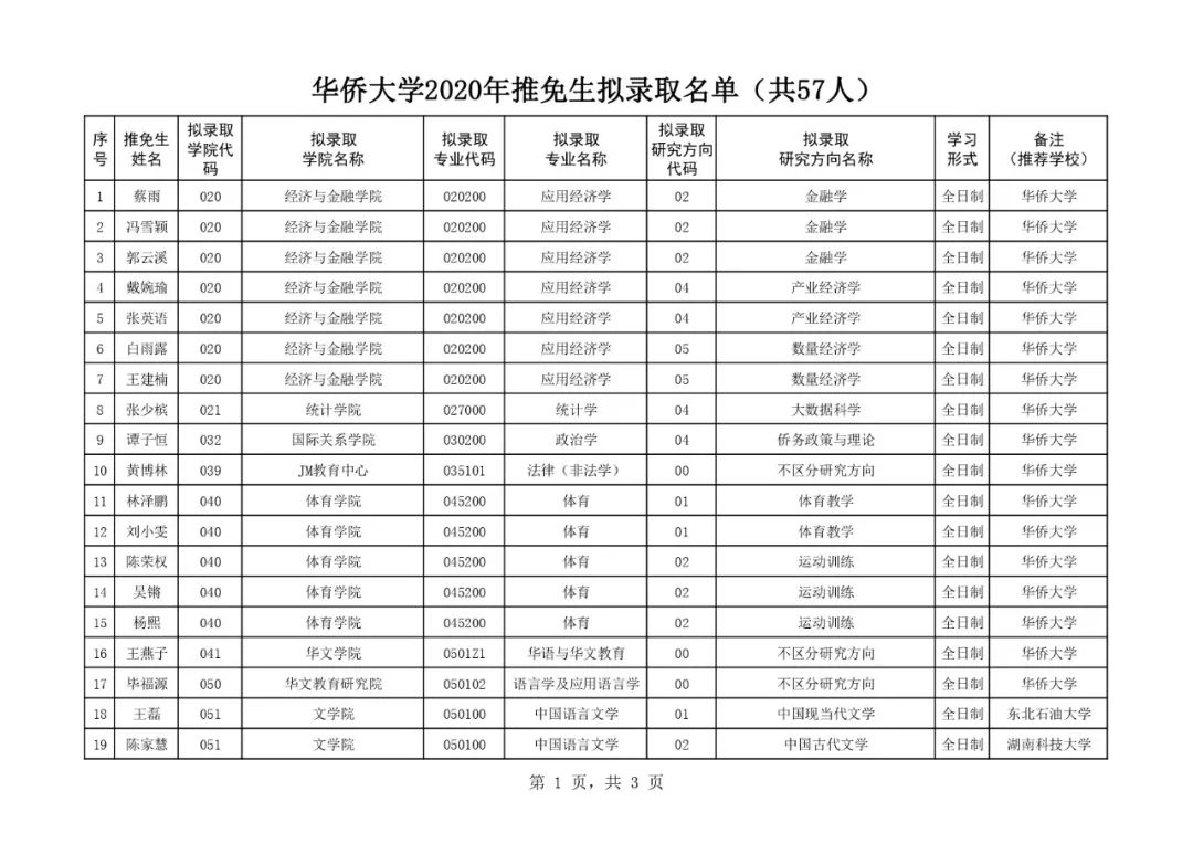 華僑大學2020年推免生擬錄取名單公示