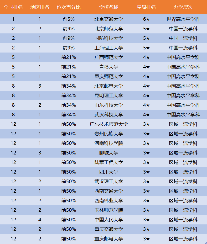 中國一流學科之系統科學學科排名北京交通大學第一